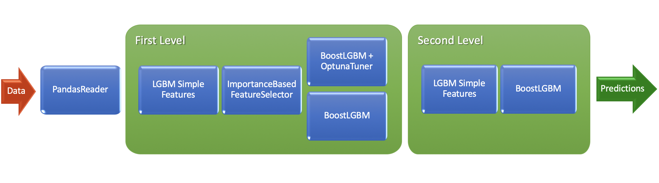 Tutorial 1 Pipeline