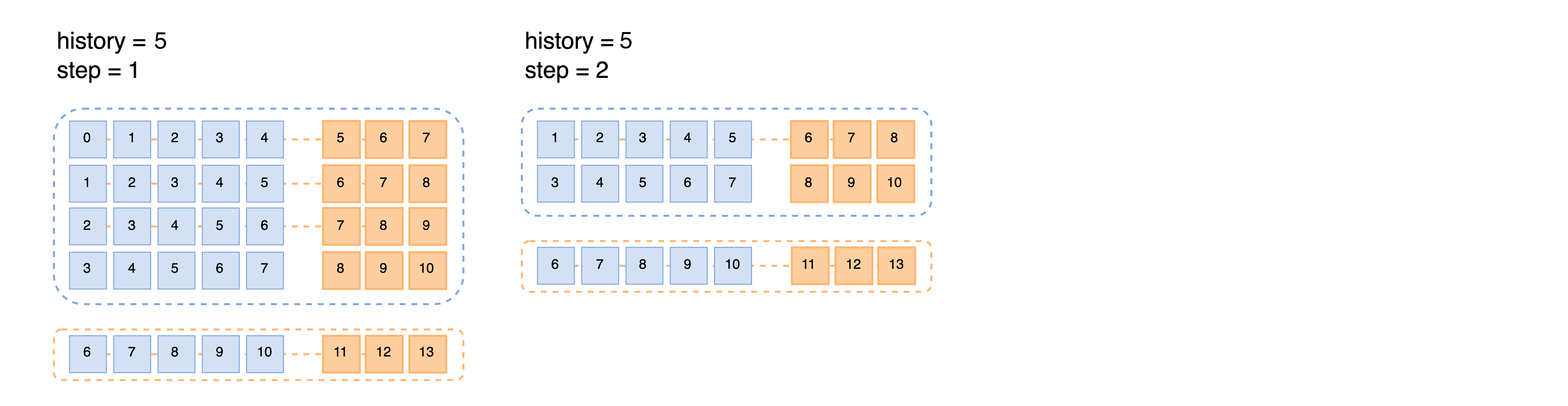 History and step params description