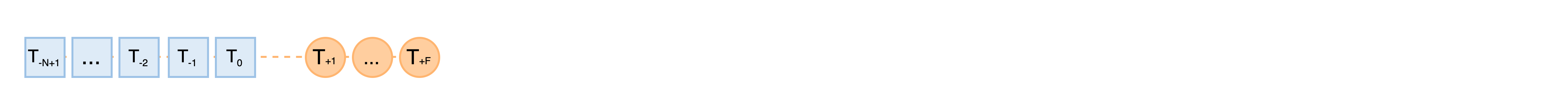 Time series general problem statement