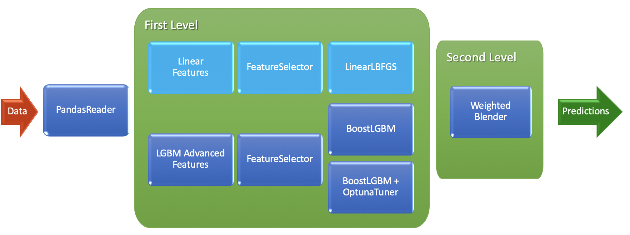 TabularAutoML preset pipeline